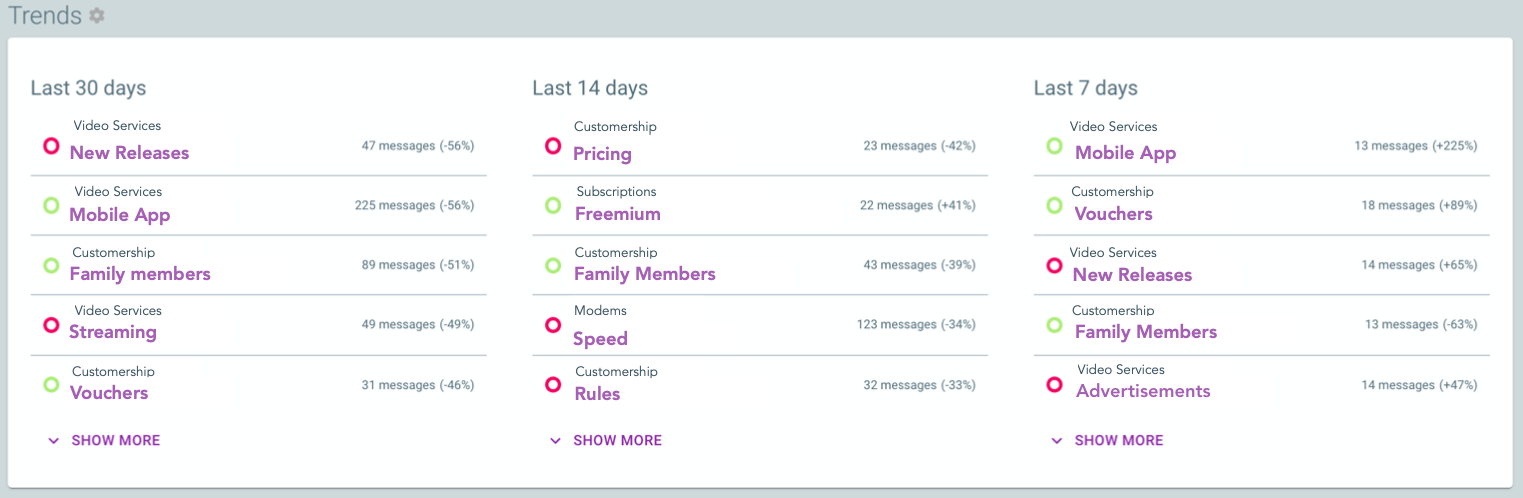 Aiwo CX, Trend view to show the real change and hidden changes of the customer experience.