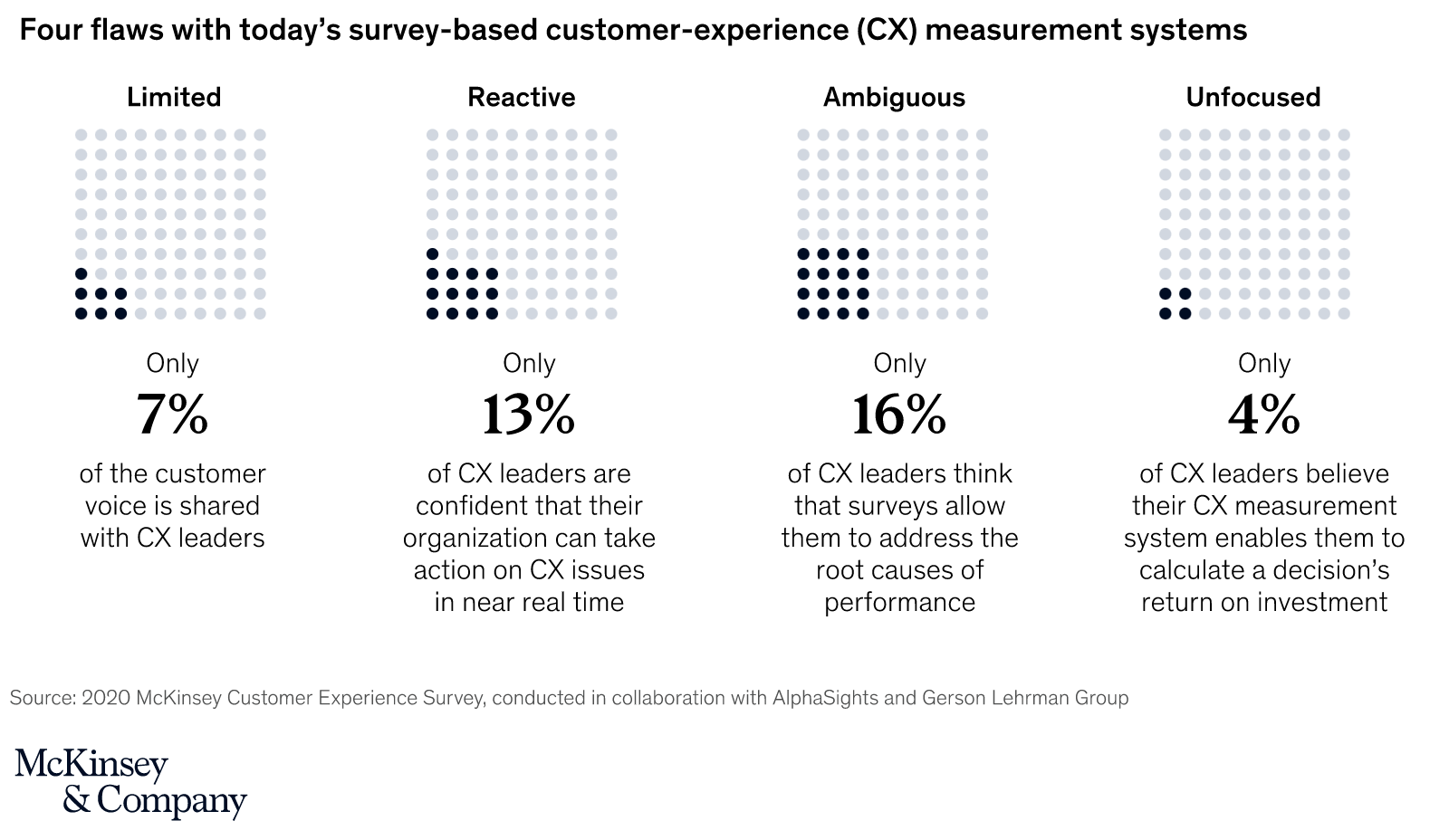 Survey-based measurement systems do not meet the demands of todays companies